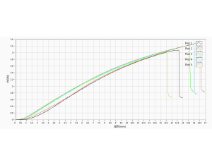 Curve depicting bending force vs. displacement for a 12mm composite scaffold board.